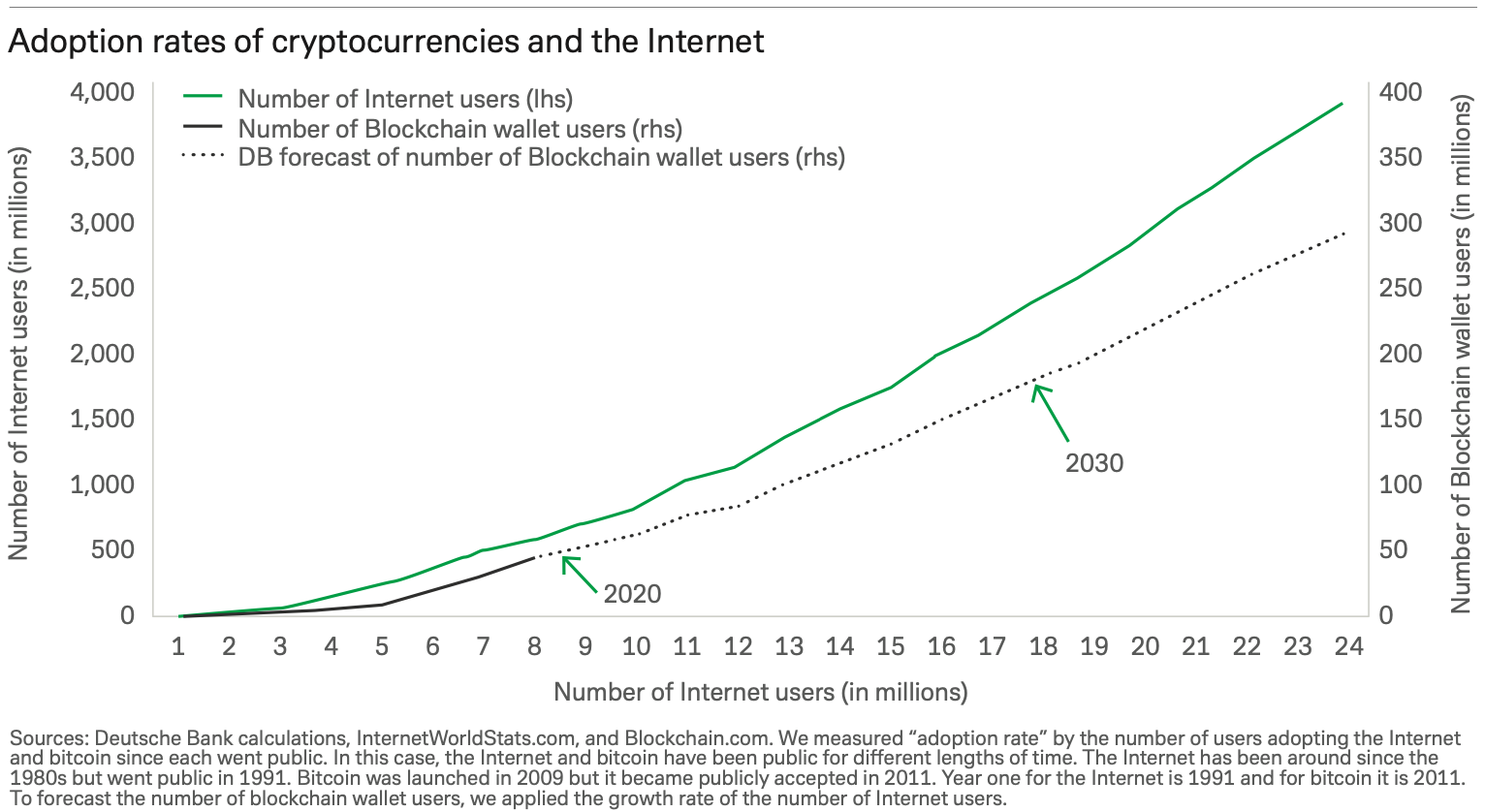 A graph comparing the adoption of cryptocurrencies to the adoption of the internet.
